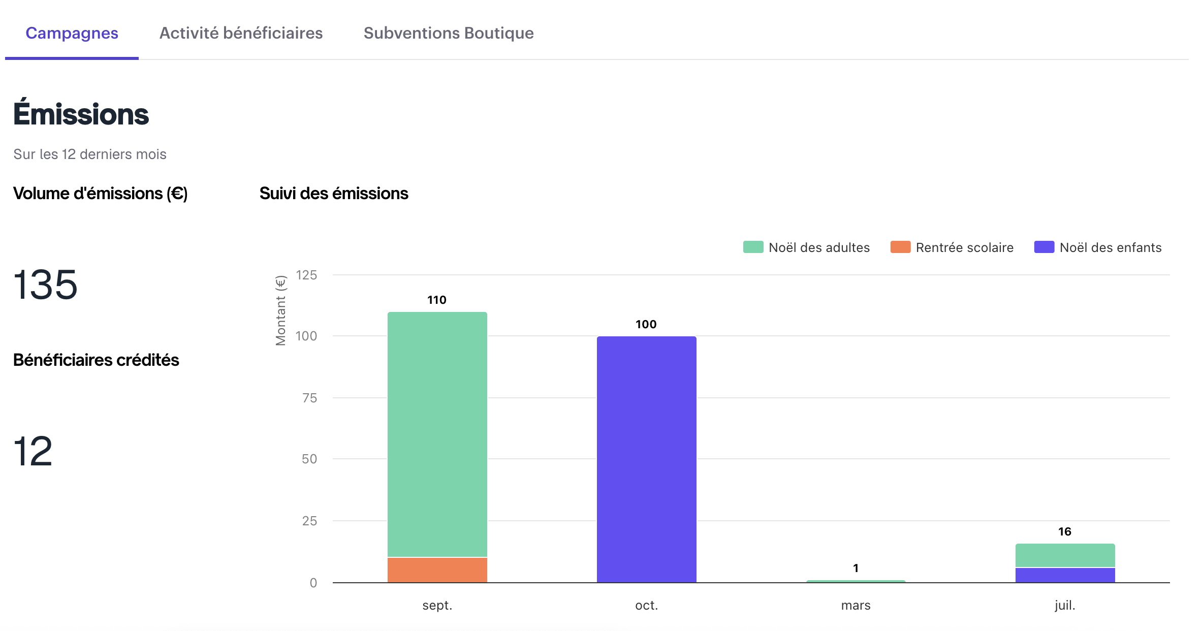 Onglet Campagne des statistiques de l'espace Cadeaux et avantages