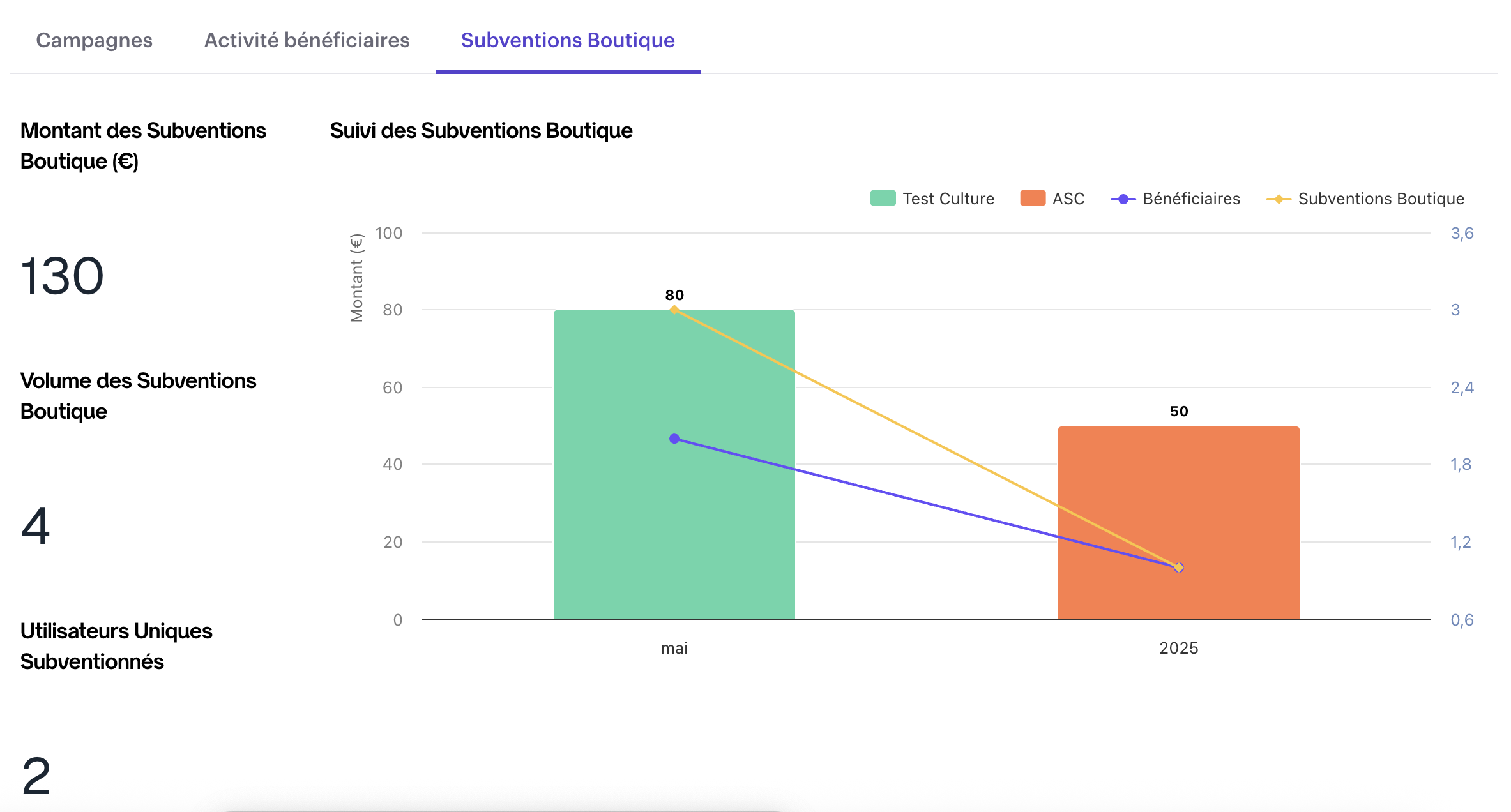 Onglet Subvention boutique des statistiques de l'espace Cadeaux et avantages