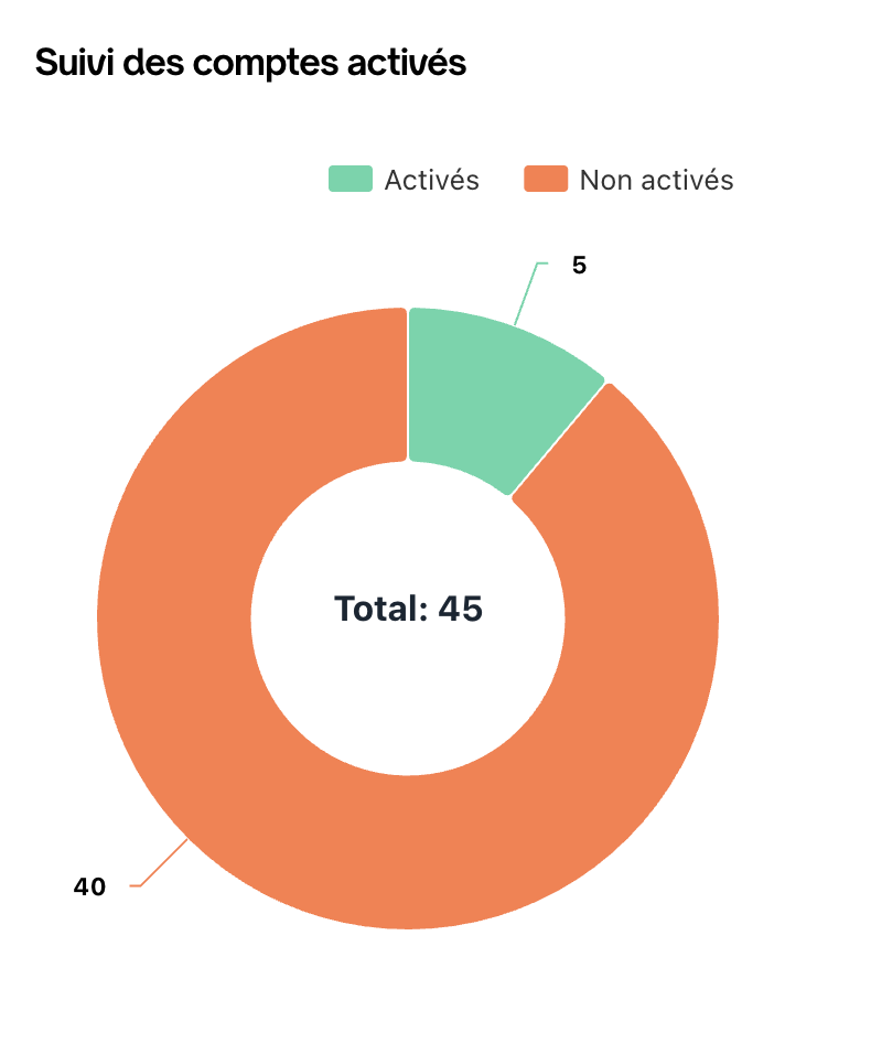 Seguimiento de cuentas activadas en la pestaña Actividades de los beneficiarios